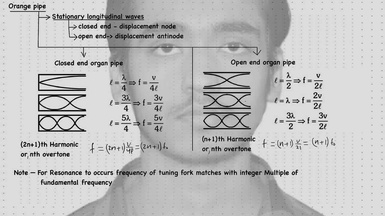 10. sound wave/Organ pipe/close end organ pipe/Open end organ pipe.
