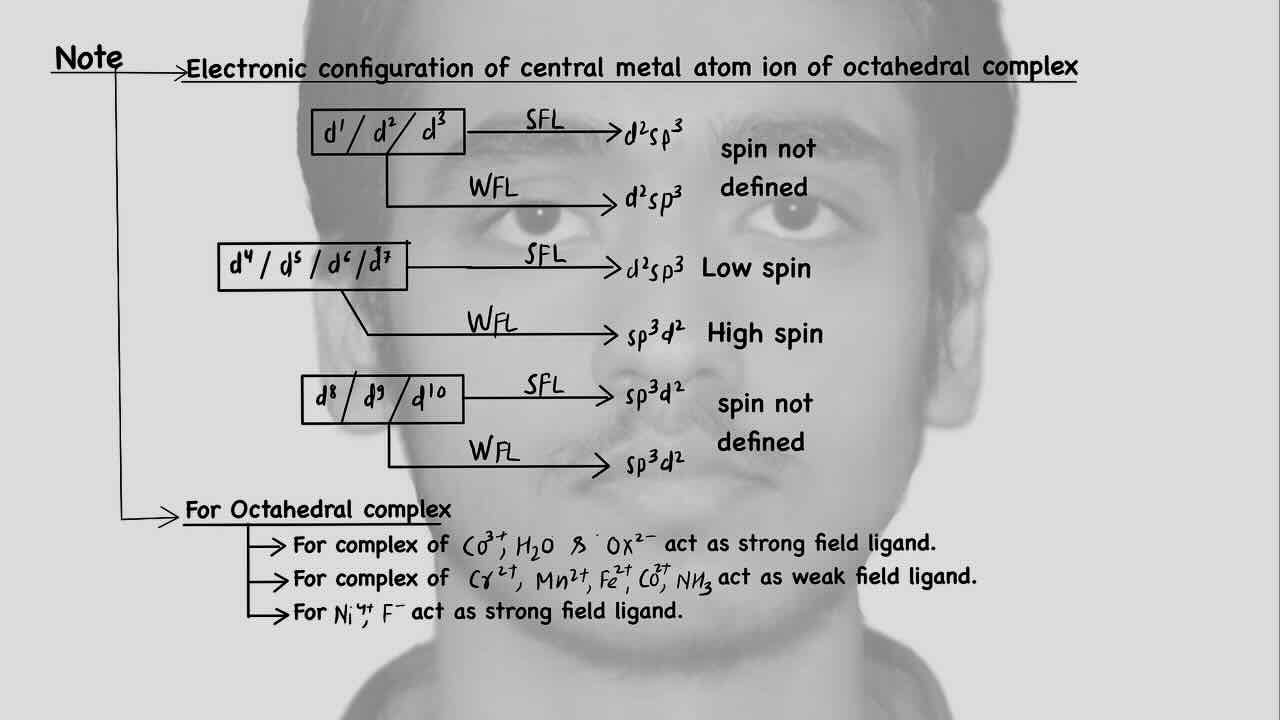 11. Co-ordination compound/Electronic-configuration of central metal atom of octahedral complexes.