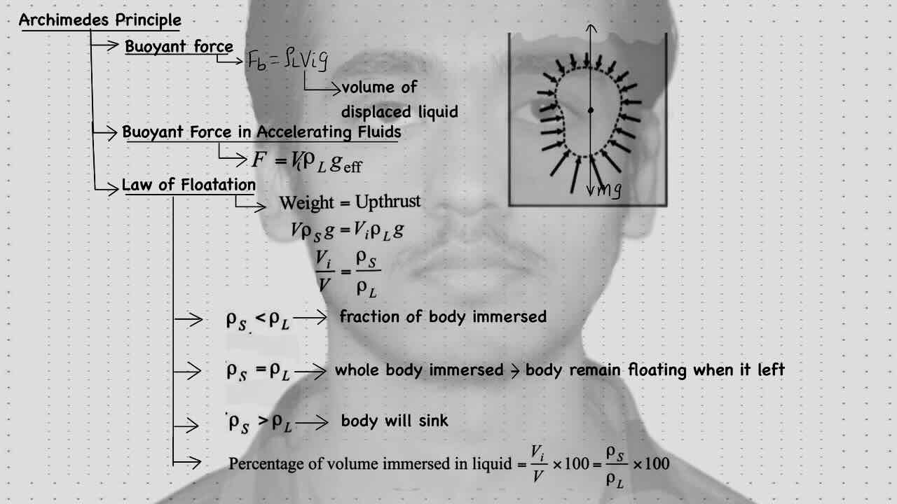 11. Fluid Statics/Archimedes principle.