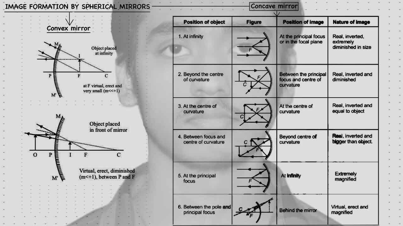 12. Geometrical optics/Reflection/Image formation by spherical mirrors/Concave mirror/Convex mirror.