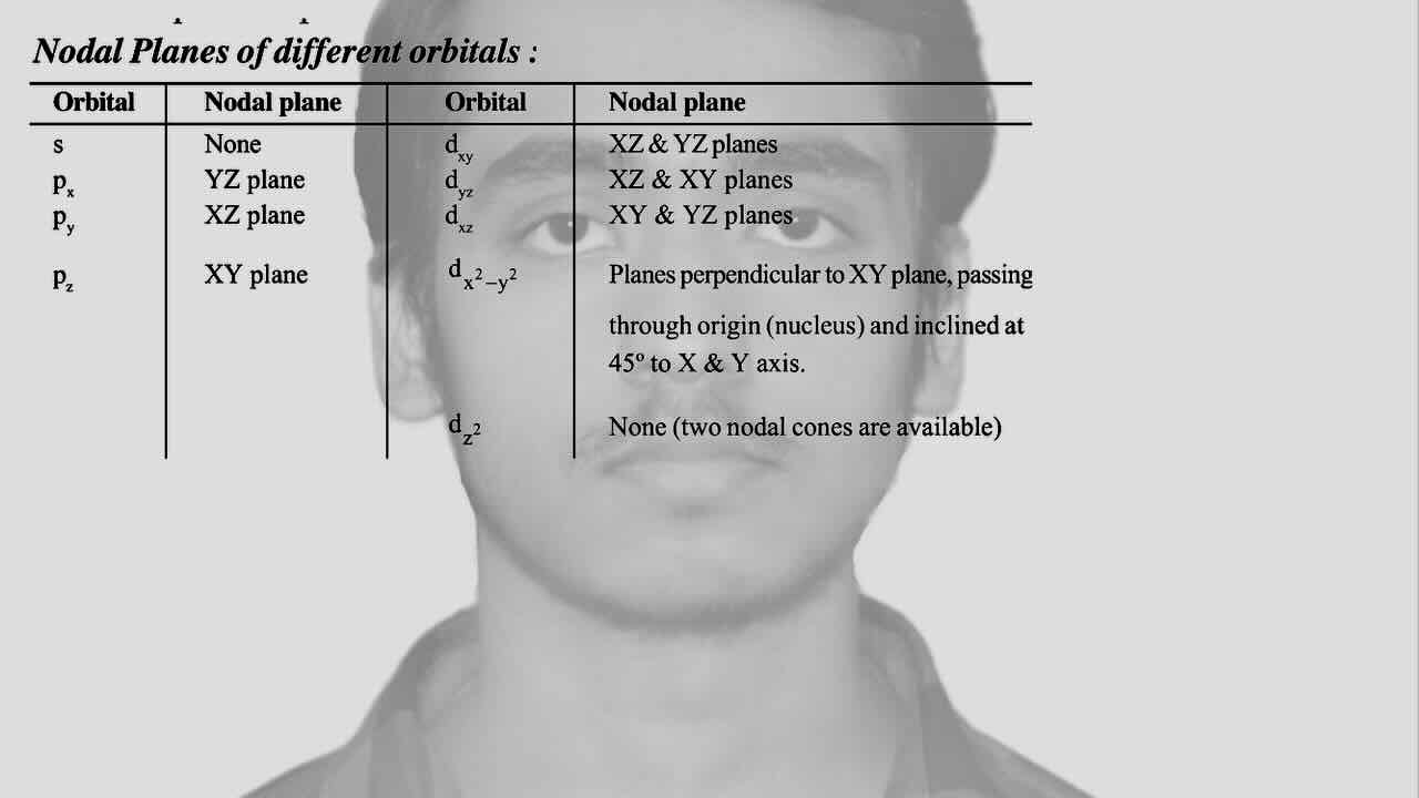 13. Atomic structure/Nodal planes of different orbitals/Table for Orbital and Nodal plane.