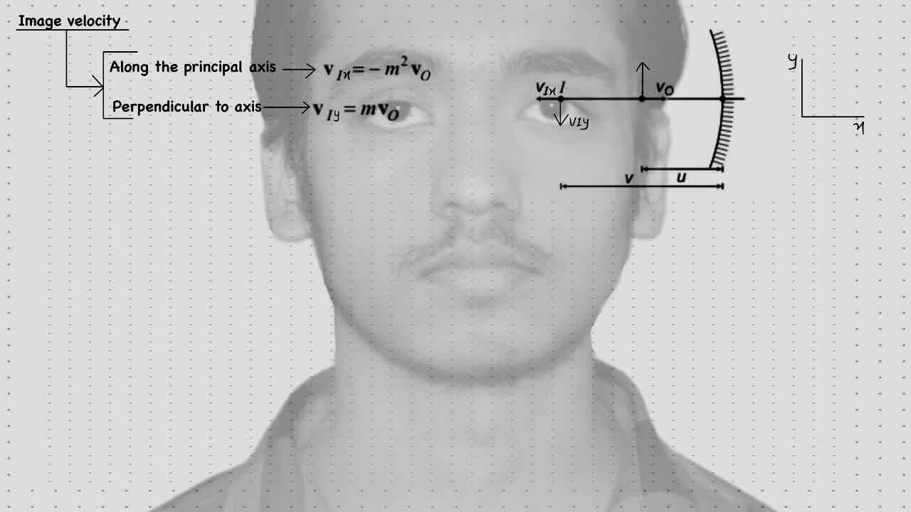 13. Geometrical optics/Reflection/Image velocity .