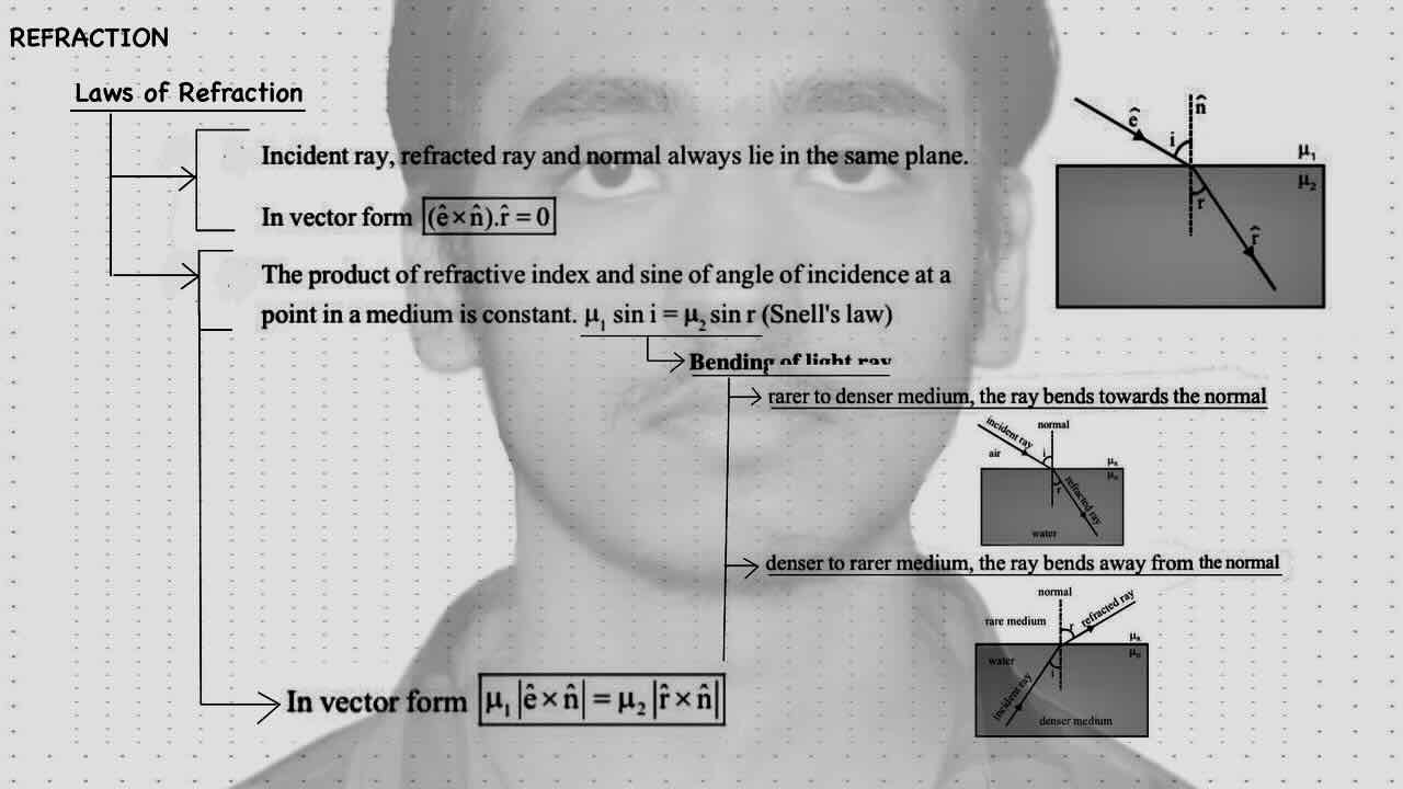 14. Geometrical optics/Refraction/Laws of Refraction.