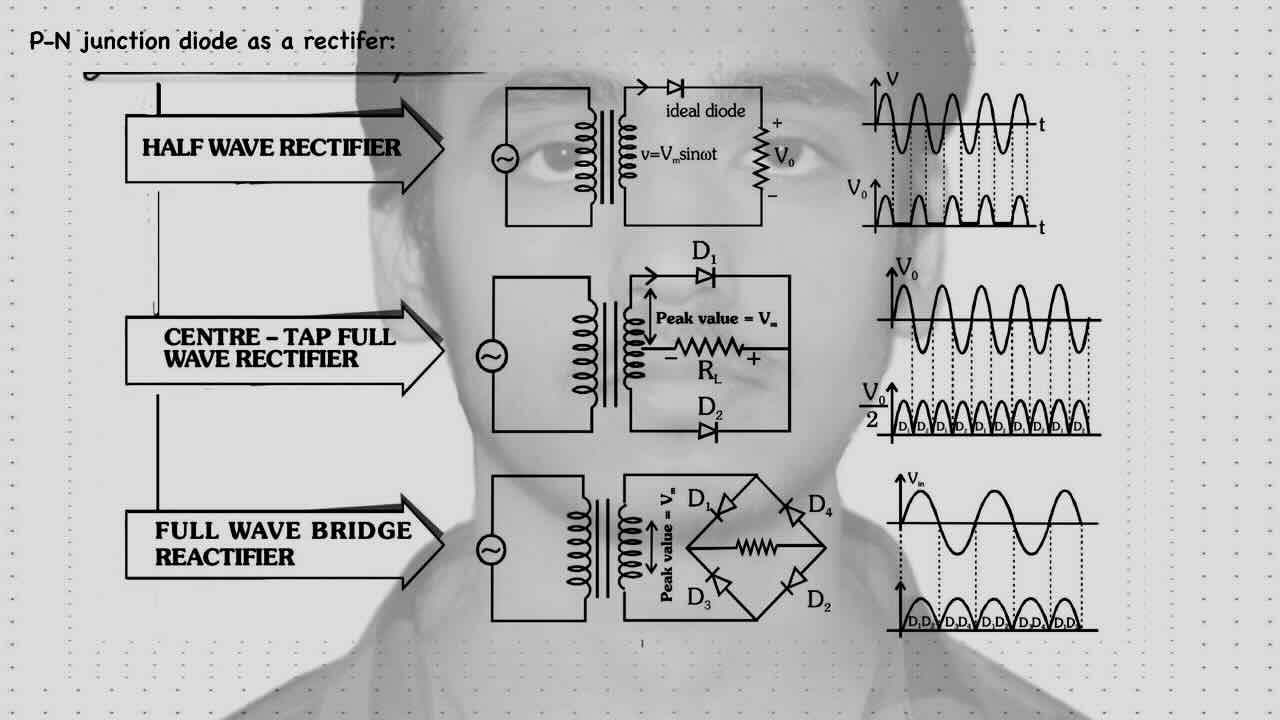 14. Semiconductor/ Rectifier/P-N junction as a rectifier/Half wave rectifier/Centre-tap full wave rectifier/full-wave bridge rectifier.