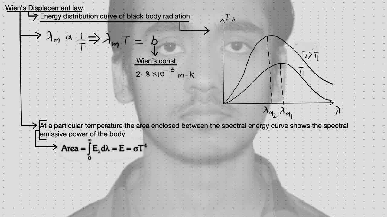 14. Thermal Conduction/Wein's Displacement law.