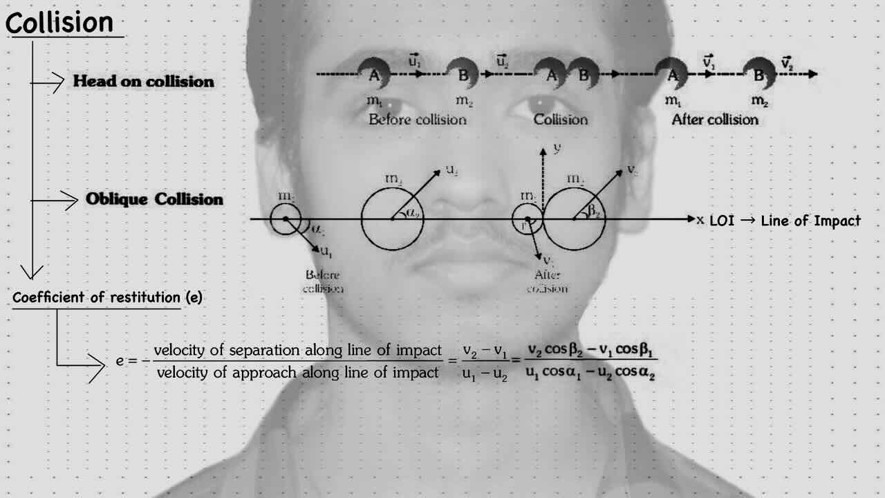 15. Collision/Head on collision/Oblique collision/ Co-efficient of restitution(e).