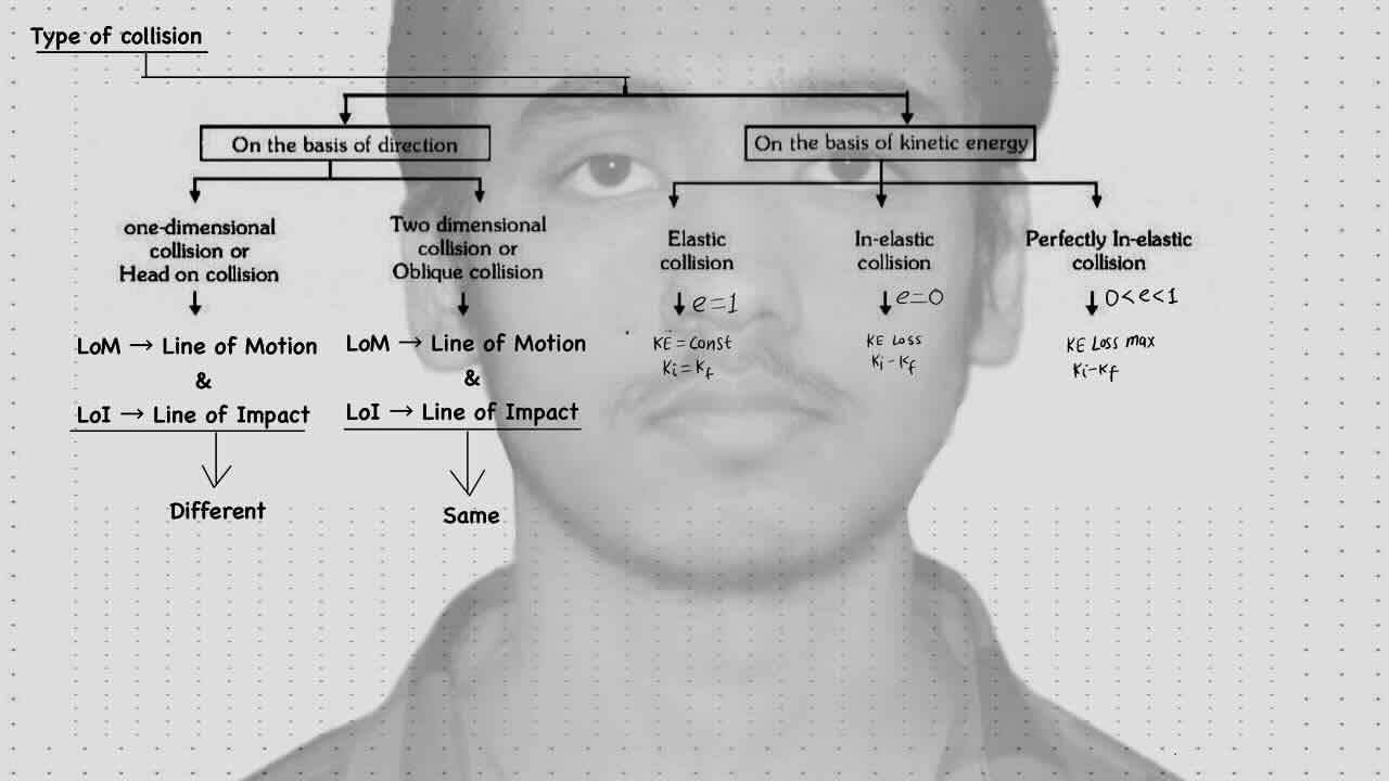 16. Collision/Type of collision.