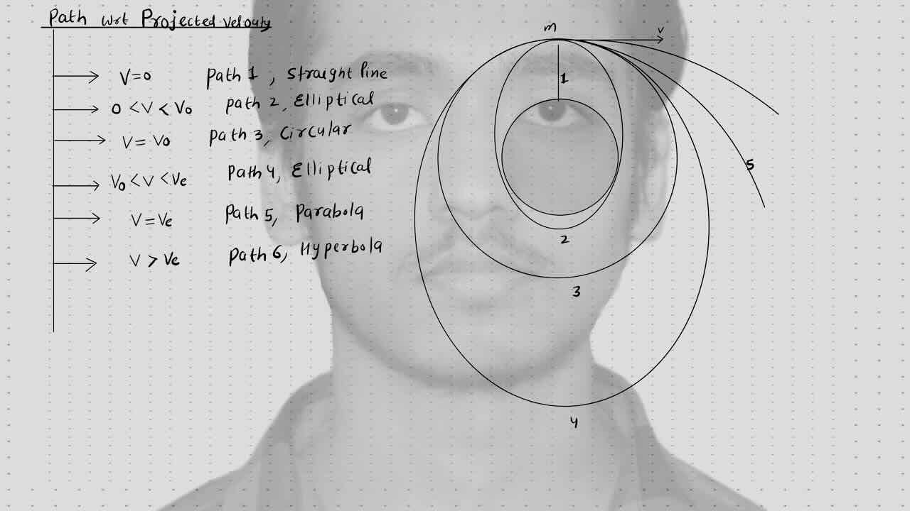 16. Gravitation/Path w.r.t to projected velocity.