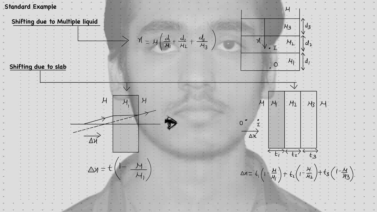17. Geometrical optics/Refraction/Standard example/Shifting due to multiple liquid/Shifting due to slab.