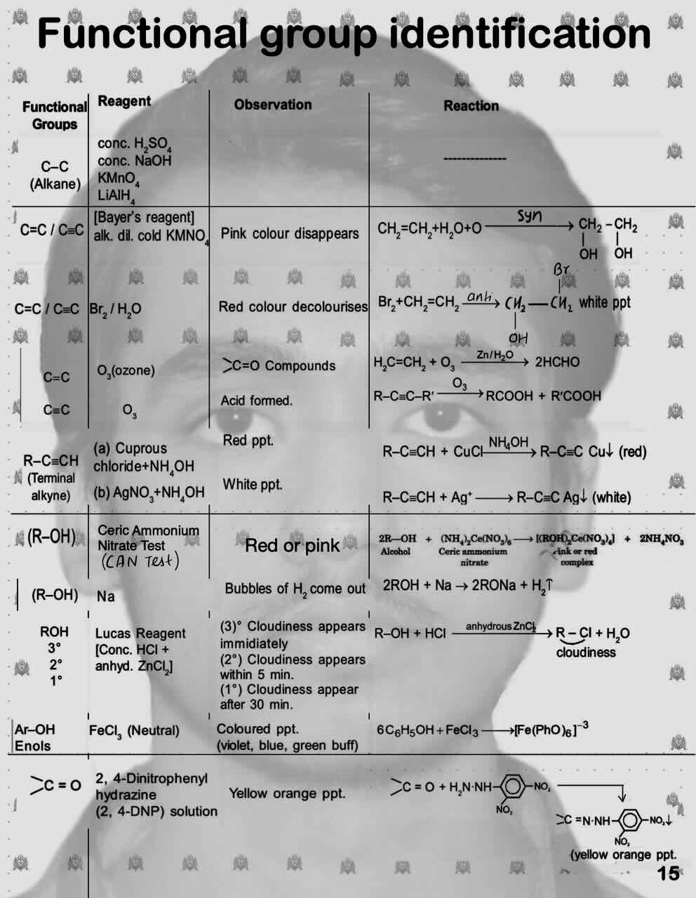 1. Functional group identification with reagent, obervation and reaction/Test for different functional group/1.Alkane[conc.H2S04;CONC.NaOH;KM04;LiAlH4;]/2. Alkene and alkyne [Bayer's reagent;Br2/H20;Ozone]/ 3.Terminal Alkyne[Cuprous chloride+HN40H;AgNO3+NH4OH]/ 4. Alcohol [Ceric Ammonium Nitrate Test;Sodium;Lucas reagent] 5. Aromatic alcohol[Fecl3] 6. Ketone [2,4-DNP Solution]