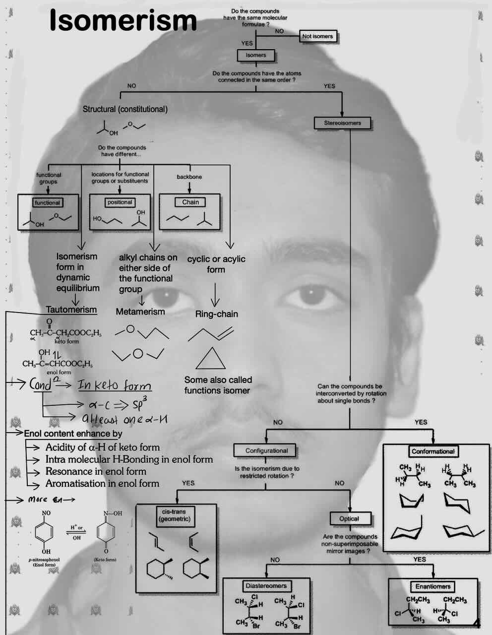 1 Isomerism/Types/1.Structural isomerism [Functional; Positional;Chain;Ring-chain;Tautomerism;Metamerism;Keto-Enol Form]/2.Stereisomerism /A--Configurational [Geometrical isomerism ;Optical isomerism(Diastereomers And Enantiomers)/B-- Conformational.