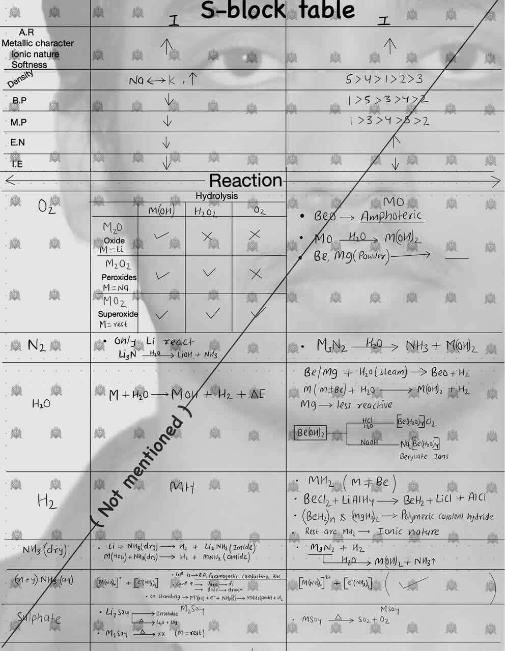 1. S-Block/Table for comparison of group-1 and group-2 [Atomic radius,Metallic character,Ionic nature,Softness,Density,Boiling point,Melting point,Electronegative,Ionisation energy ]/Reaction of group-1 and group-2 with 02,N2,H2O,H2,NH3(dry),NH3(AQUEOUS),Sulphate.
