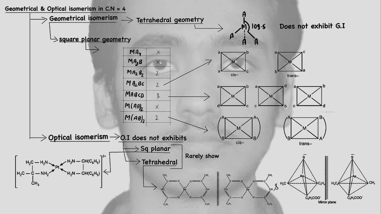 19. Co-ordination compound/Stereoisomerism/Types/Geometrical isomerism/Optical isomerism/Geometrical and Optical isomerism in co-ordination no.4.
