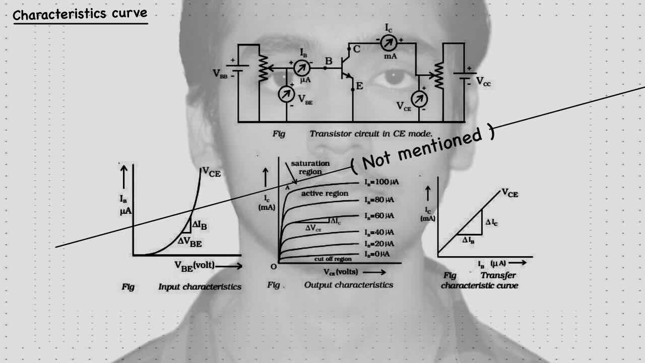 18. Semiconductor/ Transistor/Transistor circuit in CE mode/Graph for Input characteristics/Graph for Output characteristics/Graph for transfer characteristic curve.