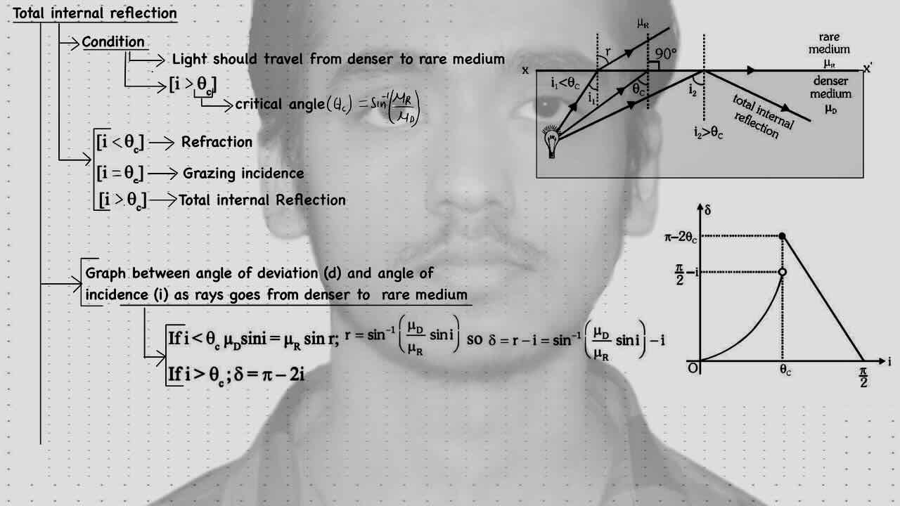 20. Geometrical optics/TIR/Total internal reflection .