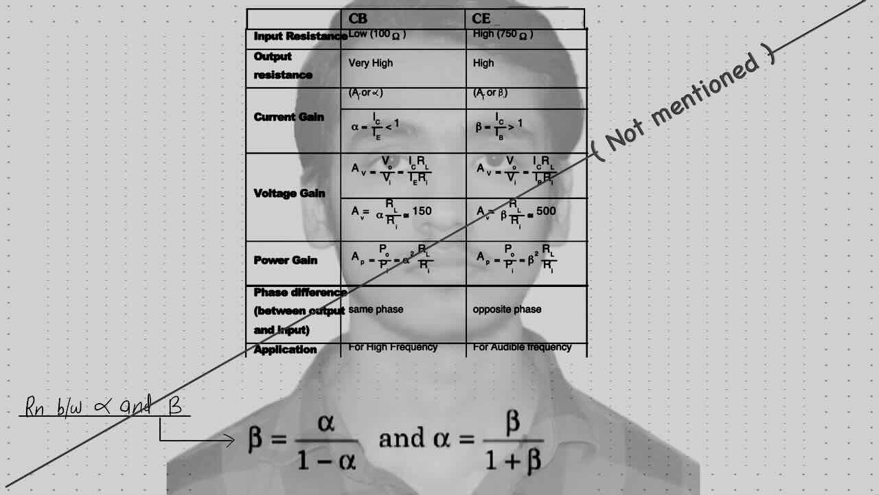 20. Semiconductor/Table for comparison of common base or CB and common emitter or CE/Relation between alpha and beta.