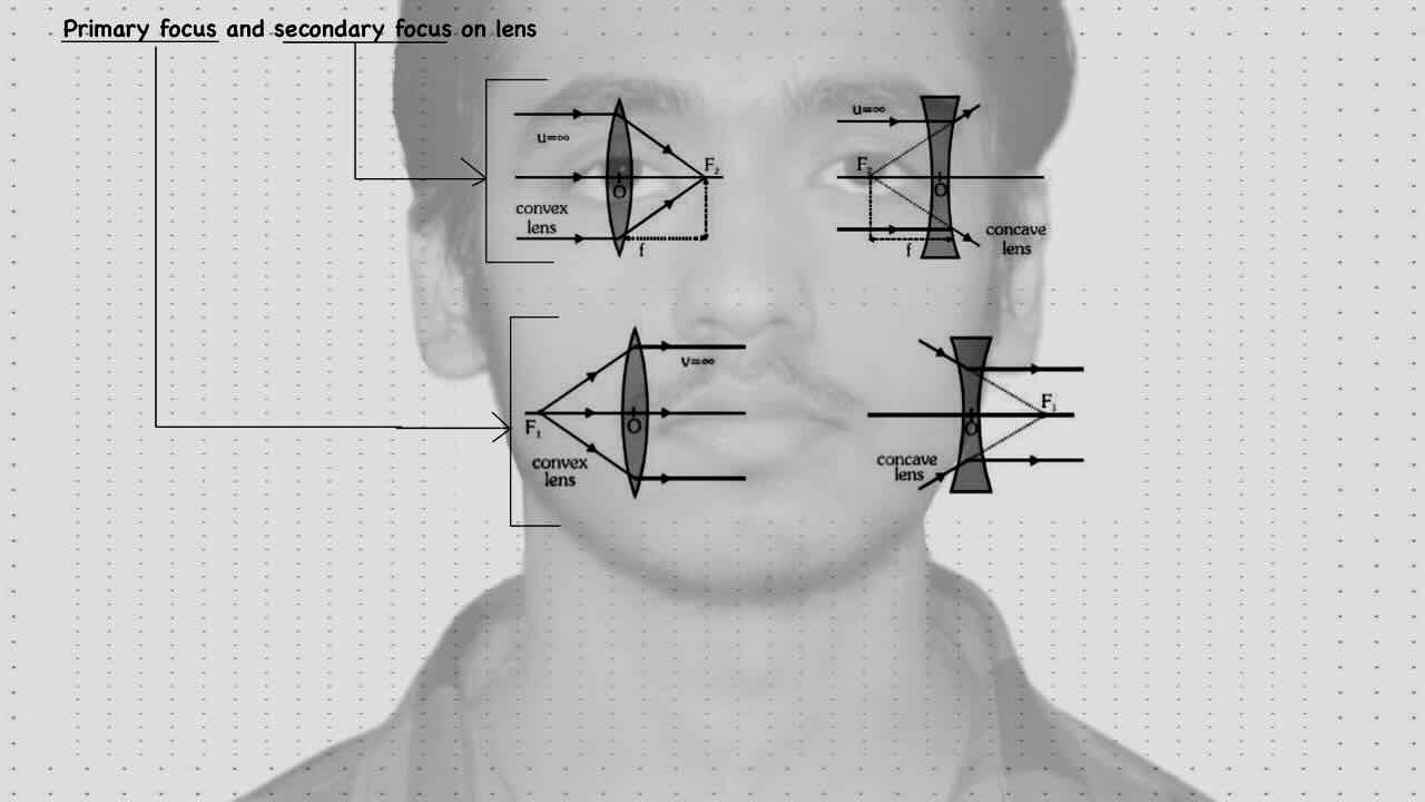 26. Geometrical optics/Lens/Primary focus and secondary focus of Lens.