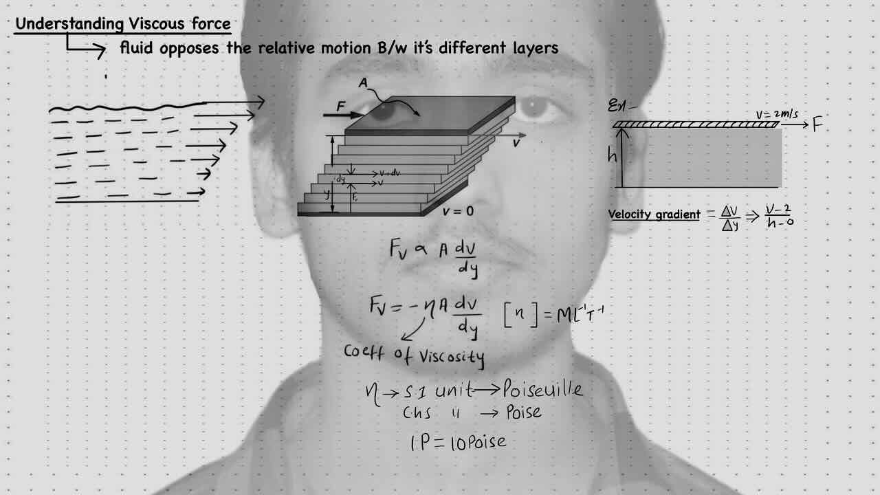 1.Fluid (Viscosity)Viscous force.