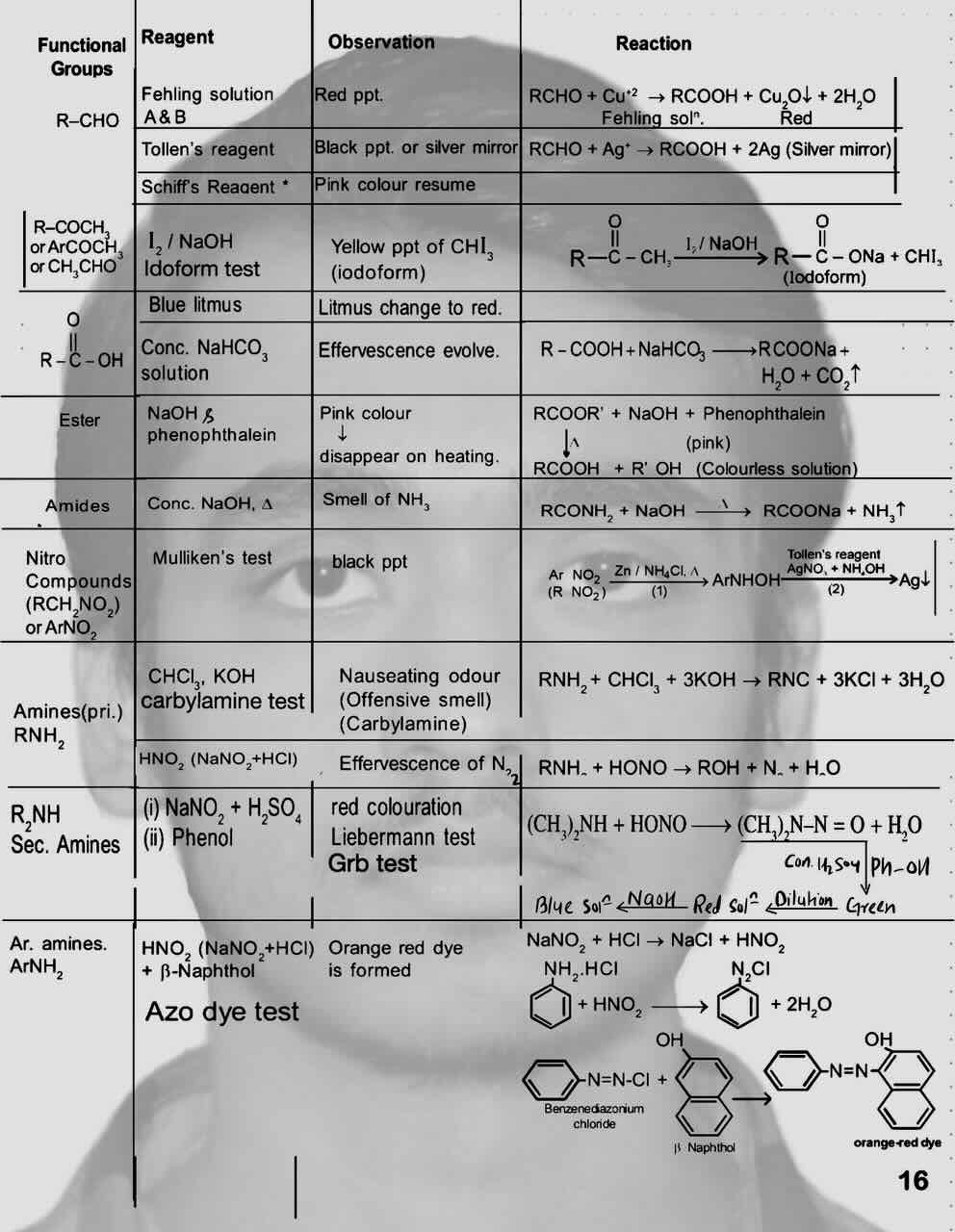 2. Functional group identification with reagent, obervation and reaction/Test for different functional group/7.Aldehyde[Fehling solution;Tollen reagent;schiff;s reagent]/ 8. I2/NAOH Idoform test/9.Carboxylic acid [Blue Litmus;Conc.NAHCO3 Solution]/10. Ester[NaOH and phenolphthalein] /11. Amides[Conc.NAOH]/ 12. Nitro compounds [Mulliken's Test ] /13.Primary amines[CHCl3,KOH Carbylamine test;HNO2]/ 14. Secondary amine [NaNO2+H2SO4, phenol] 15. Aromatic amine[Azo dye test].
