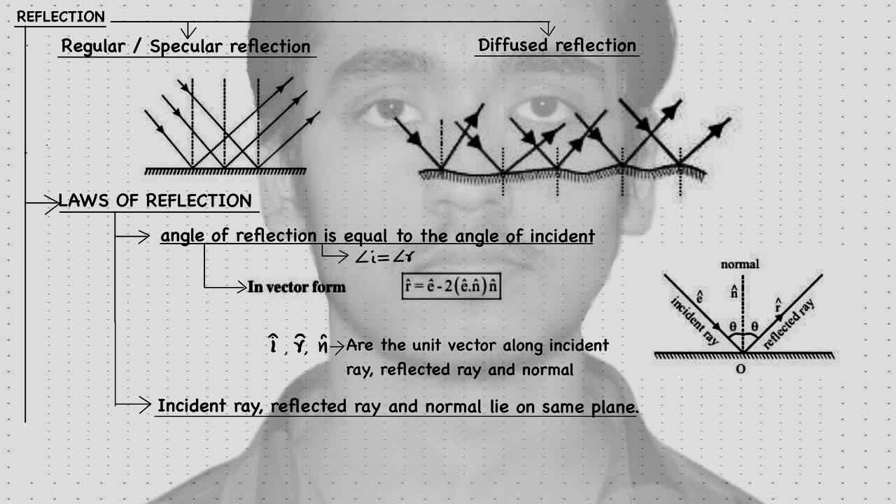 1. Geometrical optics/Reflection/Regular or specular Reflection/Diffused Reflection/Laws of reflection.