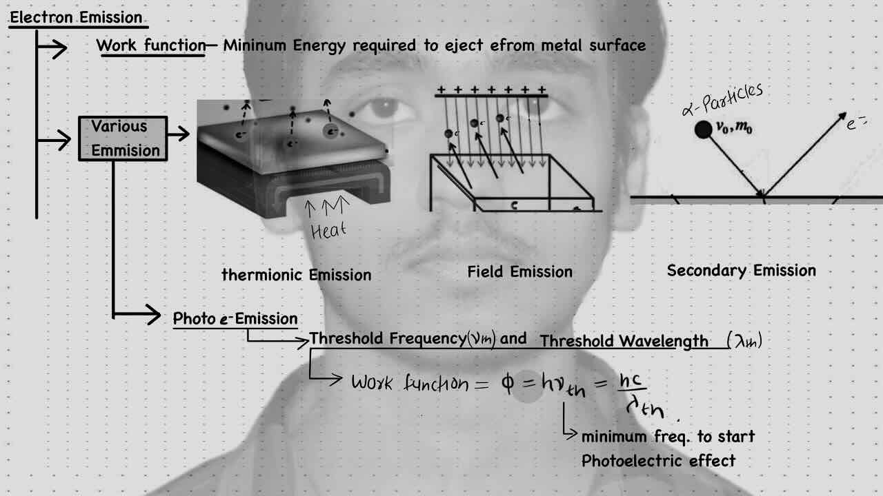 1. Modern physics(Photo-electric effect)/Electric emission/Work function/Various emission [Thermionic emission,Field emission,Secondary emission]/Photo-electric emission/Threshold frequency/Threshold wavelength/Work function.