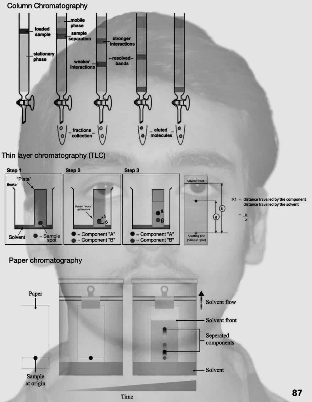 2 Practical organic chemistry/ purification method/ chromatography/ 1. adsorption chromatography (1. column chromatography, 2. Thin layer chromatography)