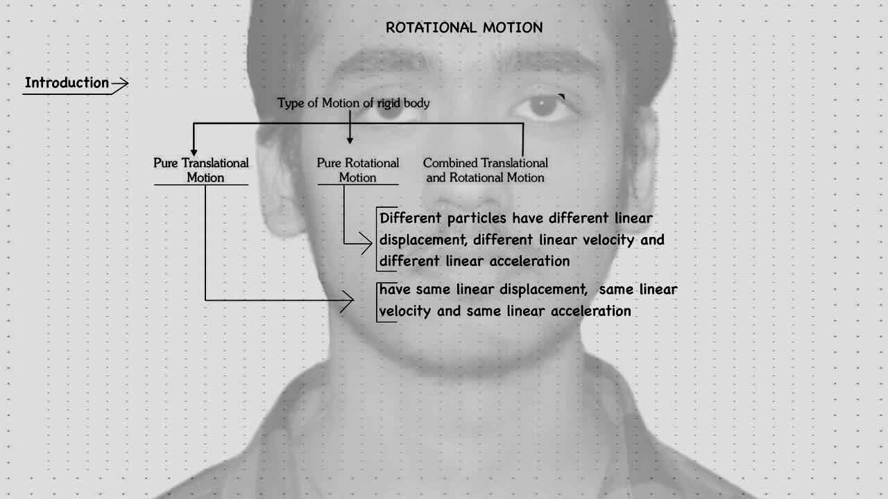 1. Rotational motion/Type of motion of rigid body/Moment of interia /MOI for point mass/MOI for continuous body.