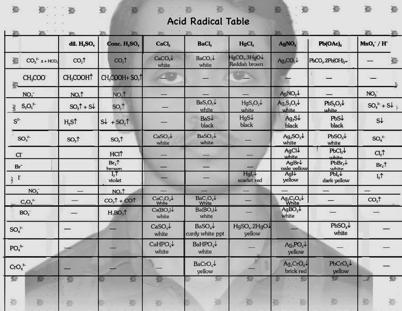 2. Salt analysis/ Acid Radical Table