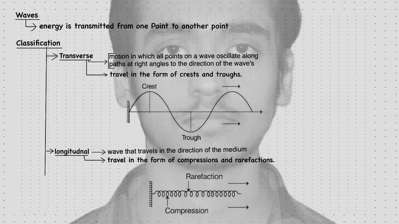 1. Sound wave/Waves/Classification of waves/Transverse wave/Longitudinal wave.