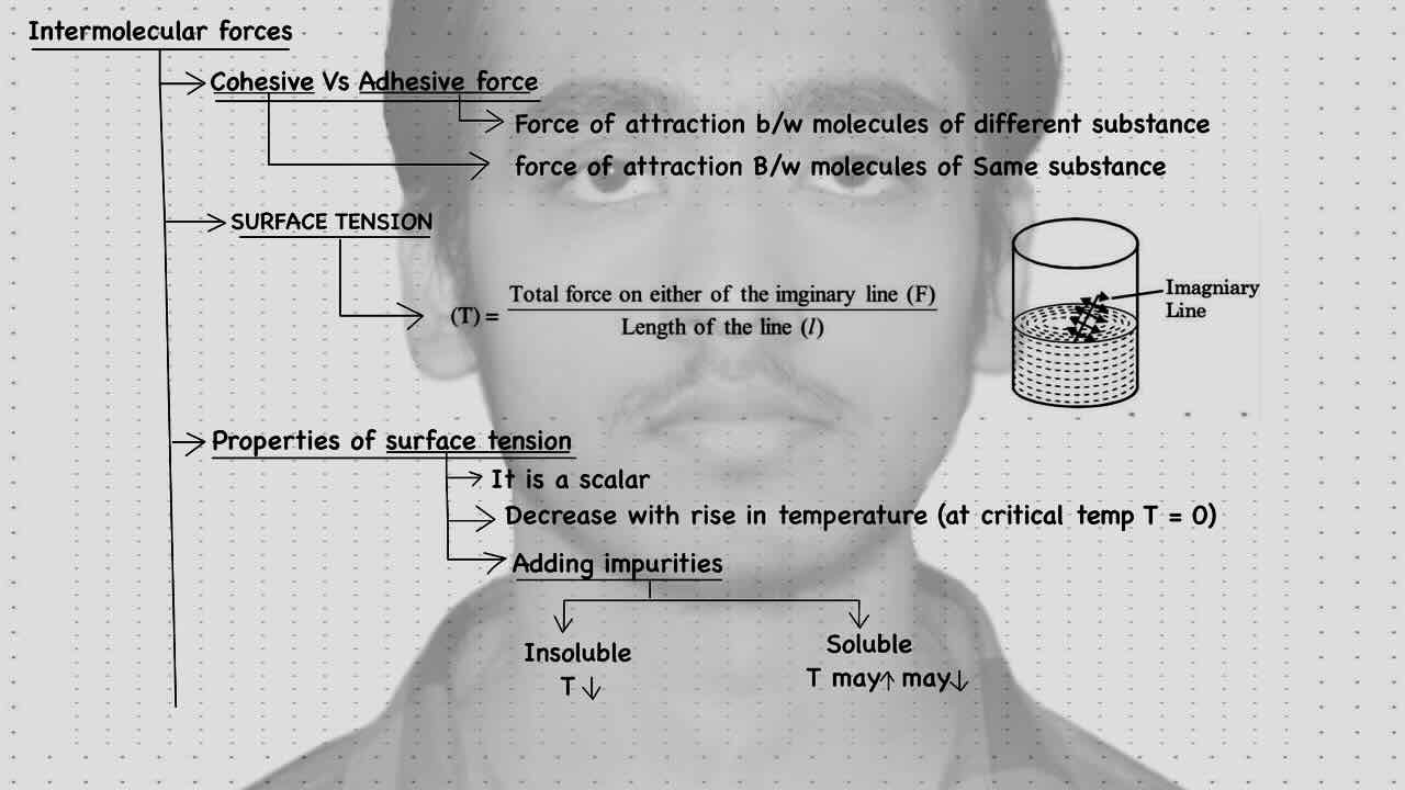 1. Surface tension/Intermolecular forces/ Cohensive vs Adhesive force /Surface tension/Properties of surface tension.
