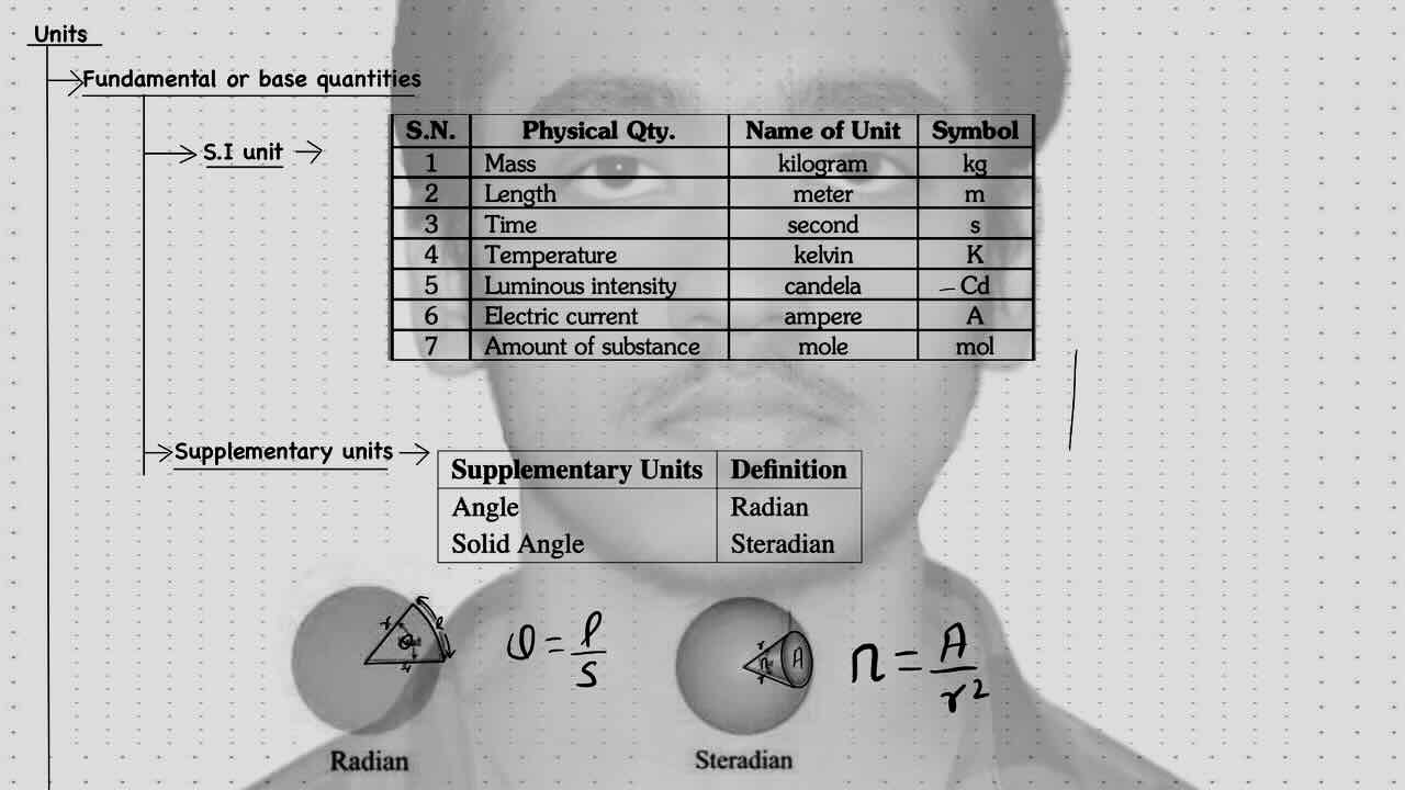 1. Unit and dimension/Fundamental quantities (S.I units and supplementary units).