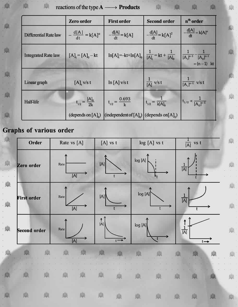 3. Chemical Kinetics/Table for zero order, First order, Second order and nth order/Differential rate law of different order reaction/Integrated rate law of different order reaction/Linear graph of different order reaction/Half-life of different order reaction/Graph of various order/Graph of zero order reaction/Graph of first order reaction/Graph of second order reaction.