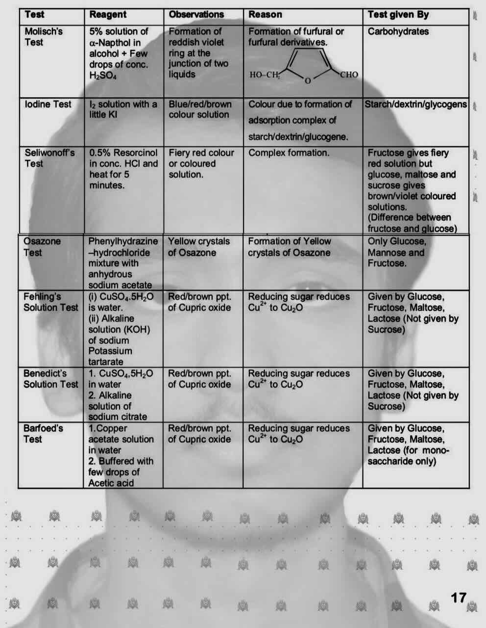 3. Functional group identification with reagent, obervation and reaction/Test for different functional group/ 16. Molisch's test/17. Iodine test/18. Seliwonoff's test /19. Osazone test /20. Fehling's solution test /21. Benedict 's solution test/22. Barfoed's test.