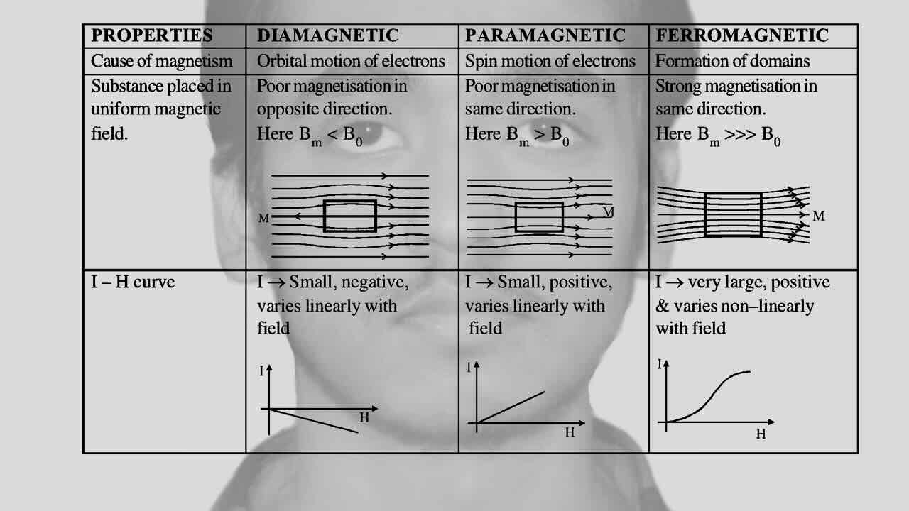 2. Magnetic Properties/Magnetism/Table for differentiation of Diamagnetic field,Paramagnetic field,Ferromagnetic.
