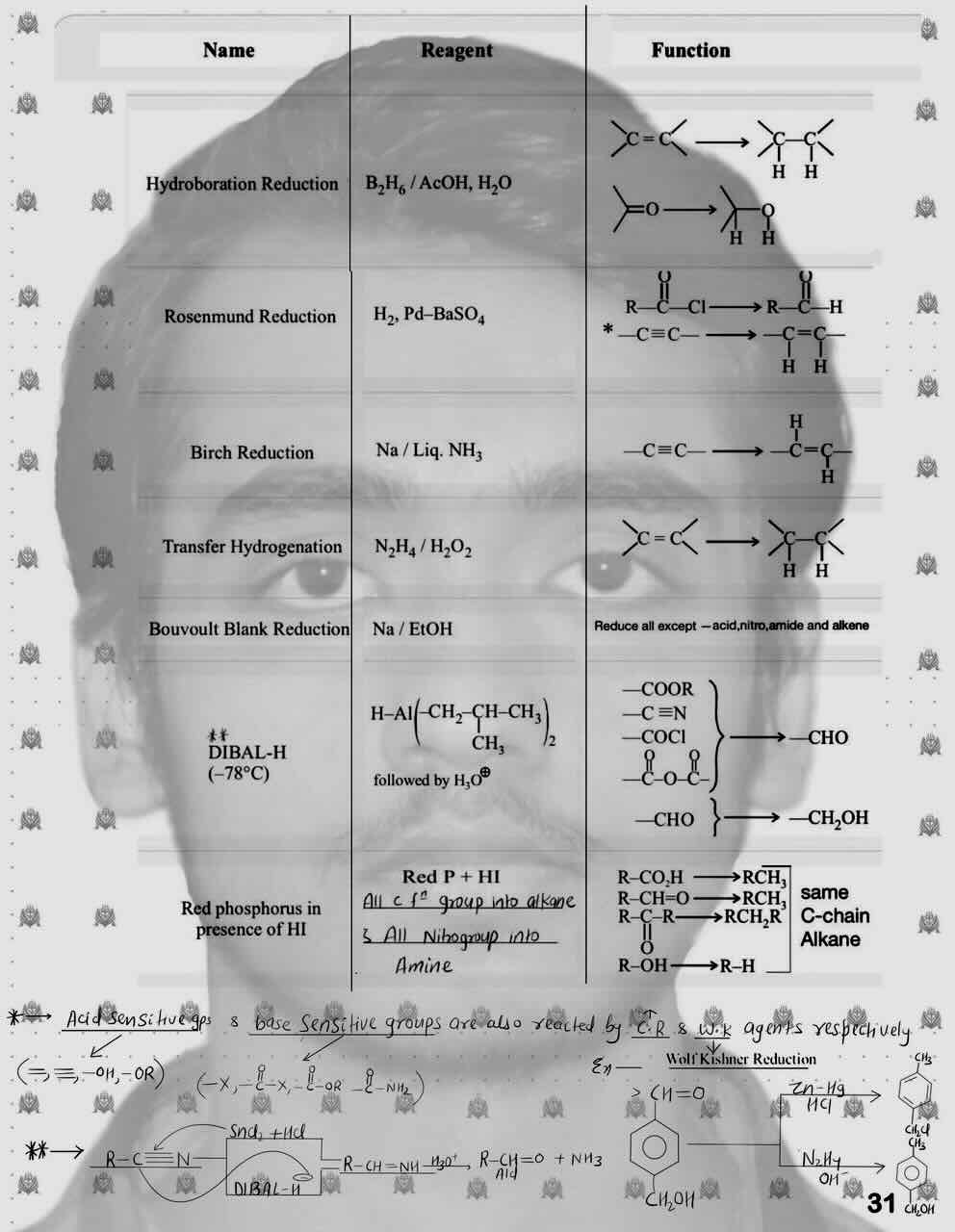 3. Oxidation ,Reduction And Hydrolysis/oxidised and reduced product/Table for reduction of compound[ 6.Hydroboration reduction; 7. Rosenmund reaction; 8. Birch reduction ; 9.Transfer hydrogenation;10. Bouvoult Blank reduction;11. DIBAL-H;12. Red phosporous in presence of HI]/Wolf kishner reduction.