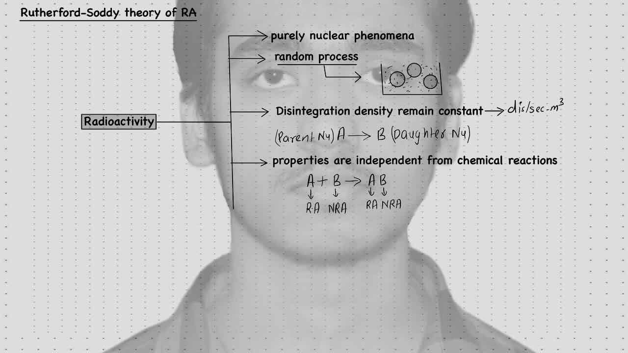 2. Modern physics(Radioactivity)/Rutherford-Soddy theory of radioactivity