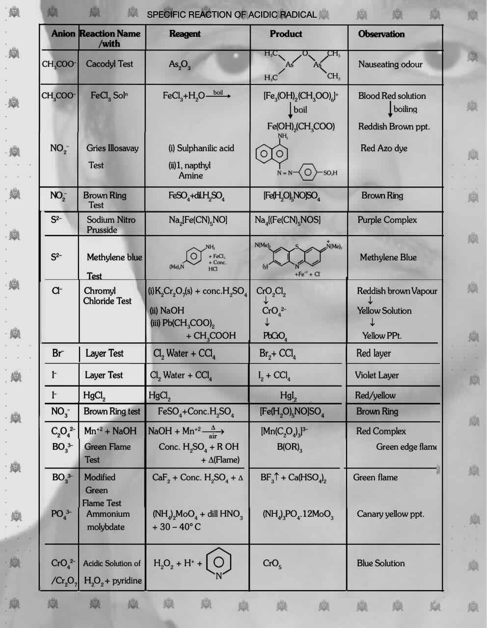 3. Salt analysis/ Specific reaction of acidic radical