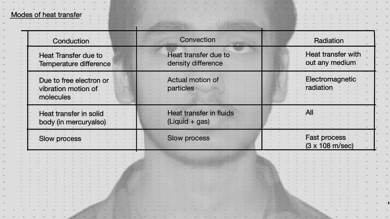 2. Thermal Conduction/Heat transfer/Modes of heat transfer/Conduction/Convection/Radiation/Difference table for Conduction, Convection and Radiation.