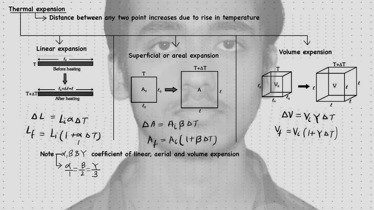2. Thermal Expansion/Temperature scale/Thermal expansion/Linear expansion/Superficial or areal expansion/Volume expansion.