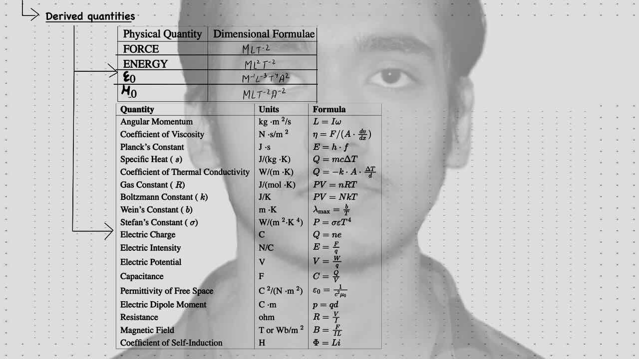 2. Unit and dimension/Derived quantities.