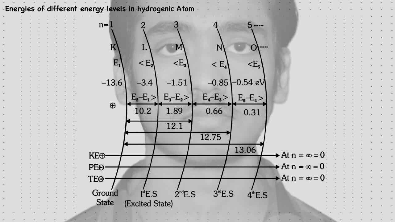3. Modern physics(Atomic physics)/Bohr's Atomic Model/Postulates of  Bohr's theory/Energy levels in hydrogenic atom.