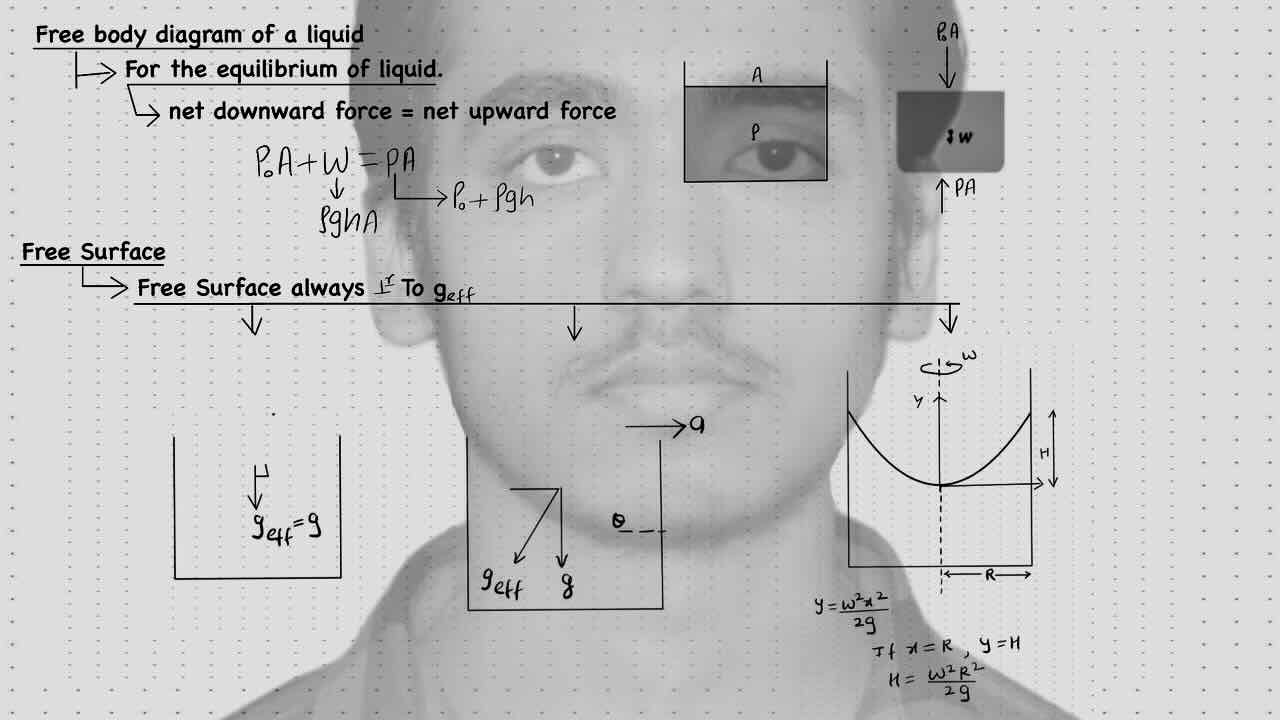 3. Fluid Statics/Free body diagram of a liquid/Free surface.