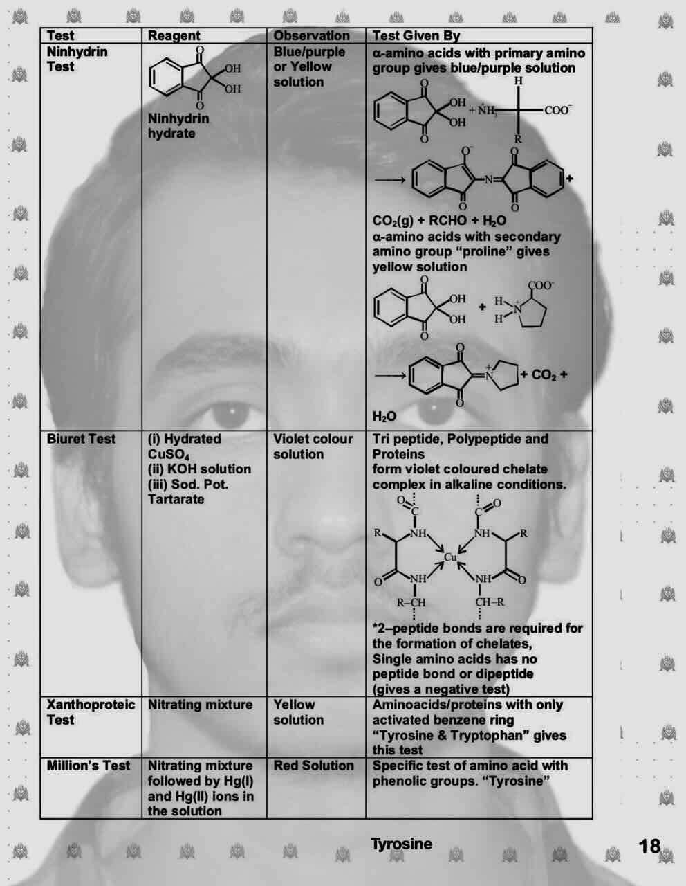 4. Functional group identification with reagent, obervation and reaction/Test for different functional group/23. Ninhydrin test/24. Biuret test/25. Xanthoproteic test/ 26. Millions's test.