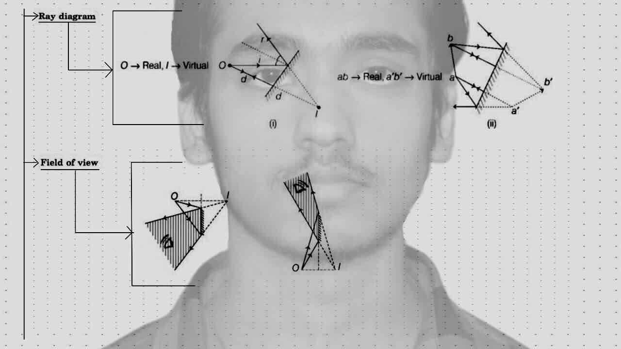 3. Geometrical optics/Reflection/Ray diagram/Field of view.