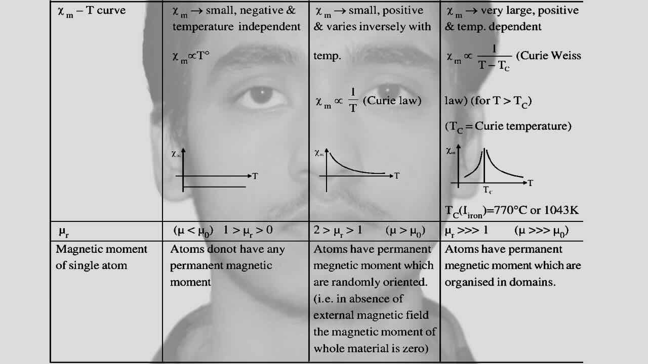 3. Magnetic Properties/Magnetism/Table for differentiation of Diamagnetic field,Paramagnetic field,Ferromagnetic.