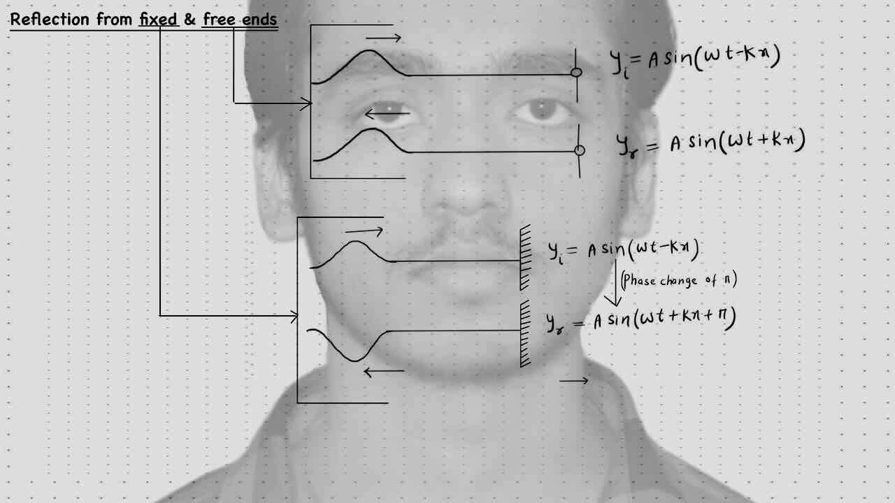 3. sound wave/Interference/Reflection from fixed and free ends.