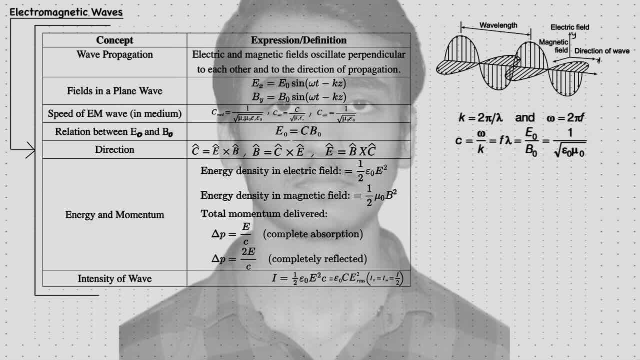 4. EMW/Electromagnetic waves/Table for concept and definition.