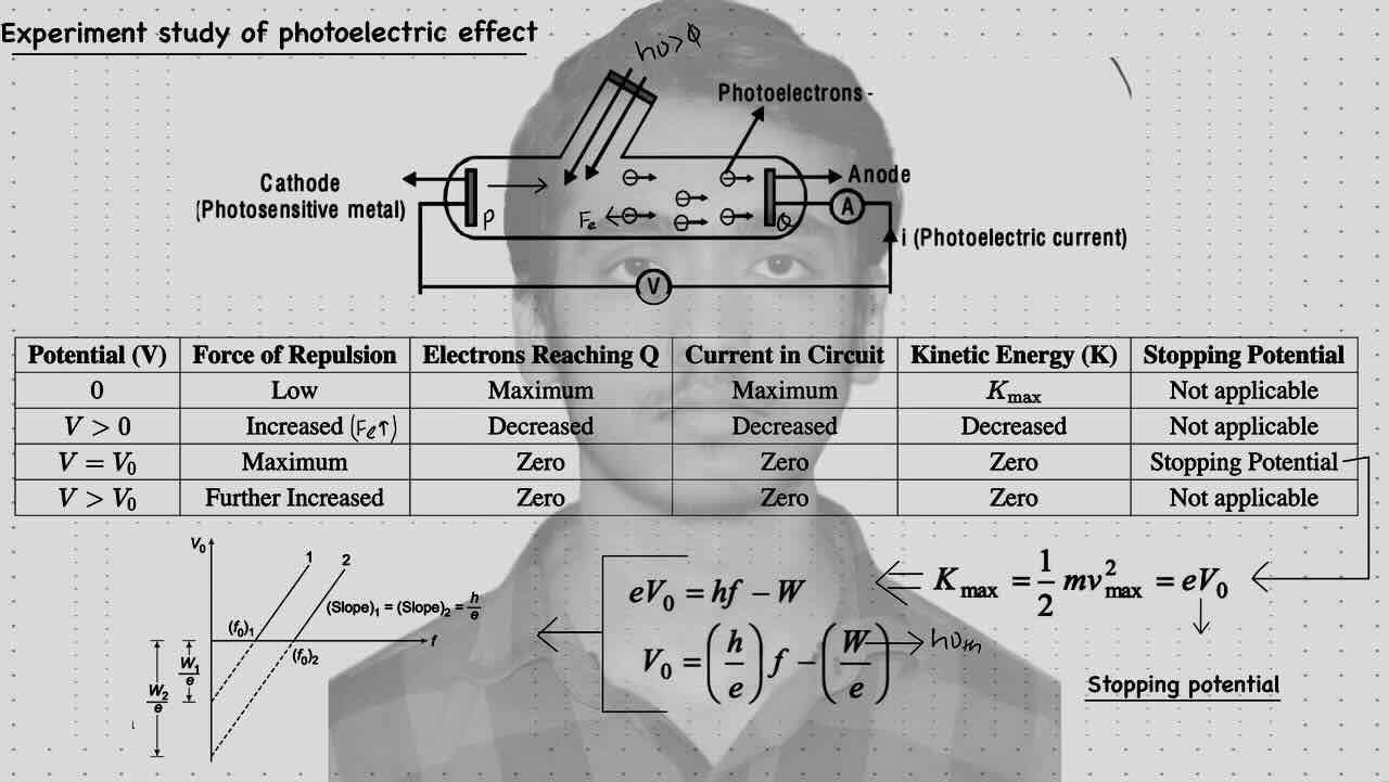 4. Modern physics(Photo-electric effect) Experiment of photo-electric effect.