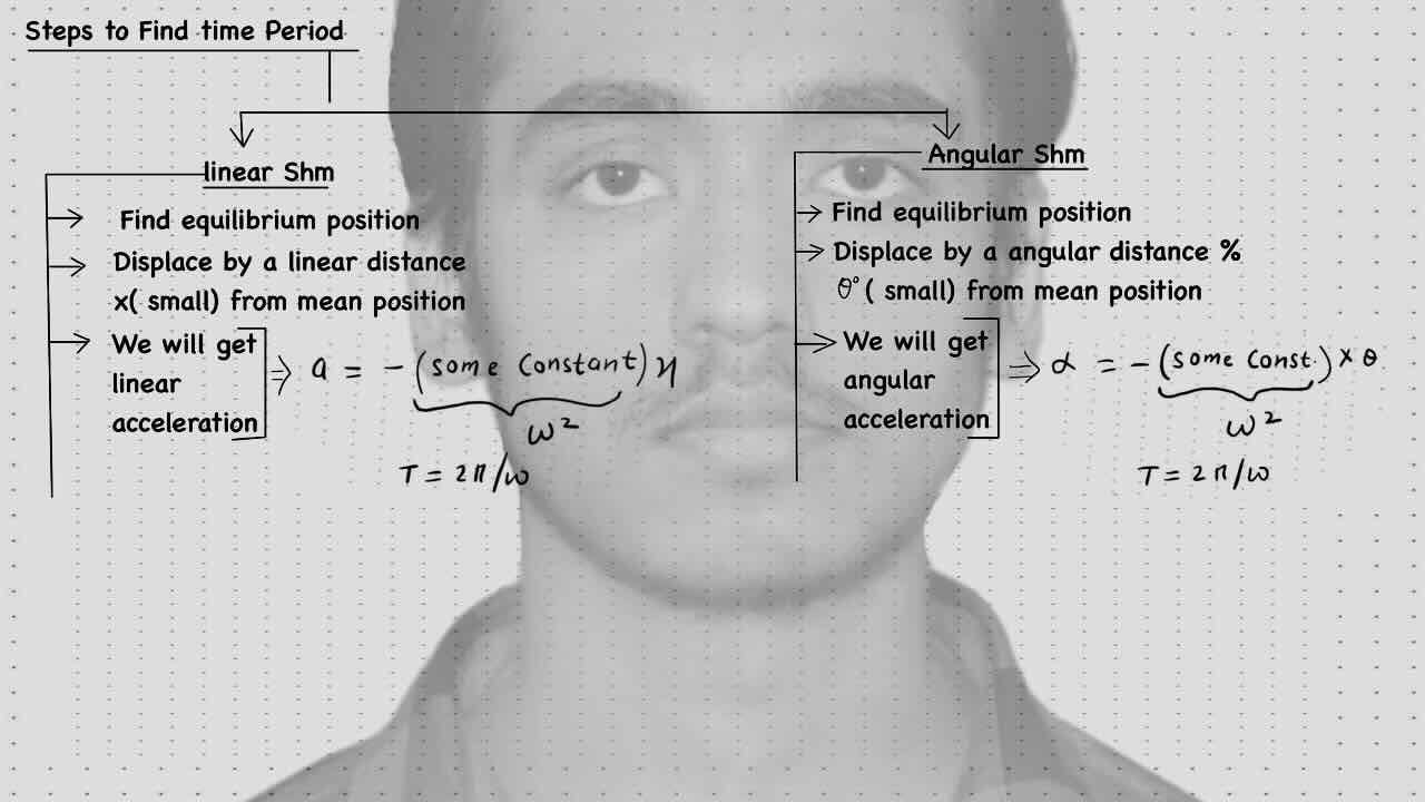 4. SHM/simple harmonic motion/Steps to find Time period/Linear SHM/Angular SHM.