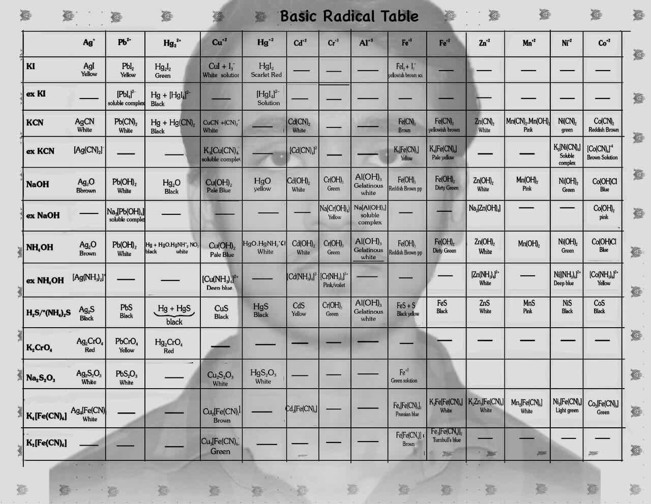 5. Salt analysis/Basic Radical Table